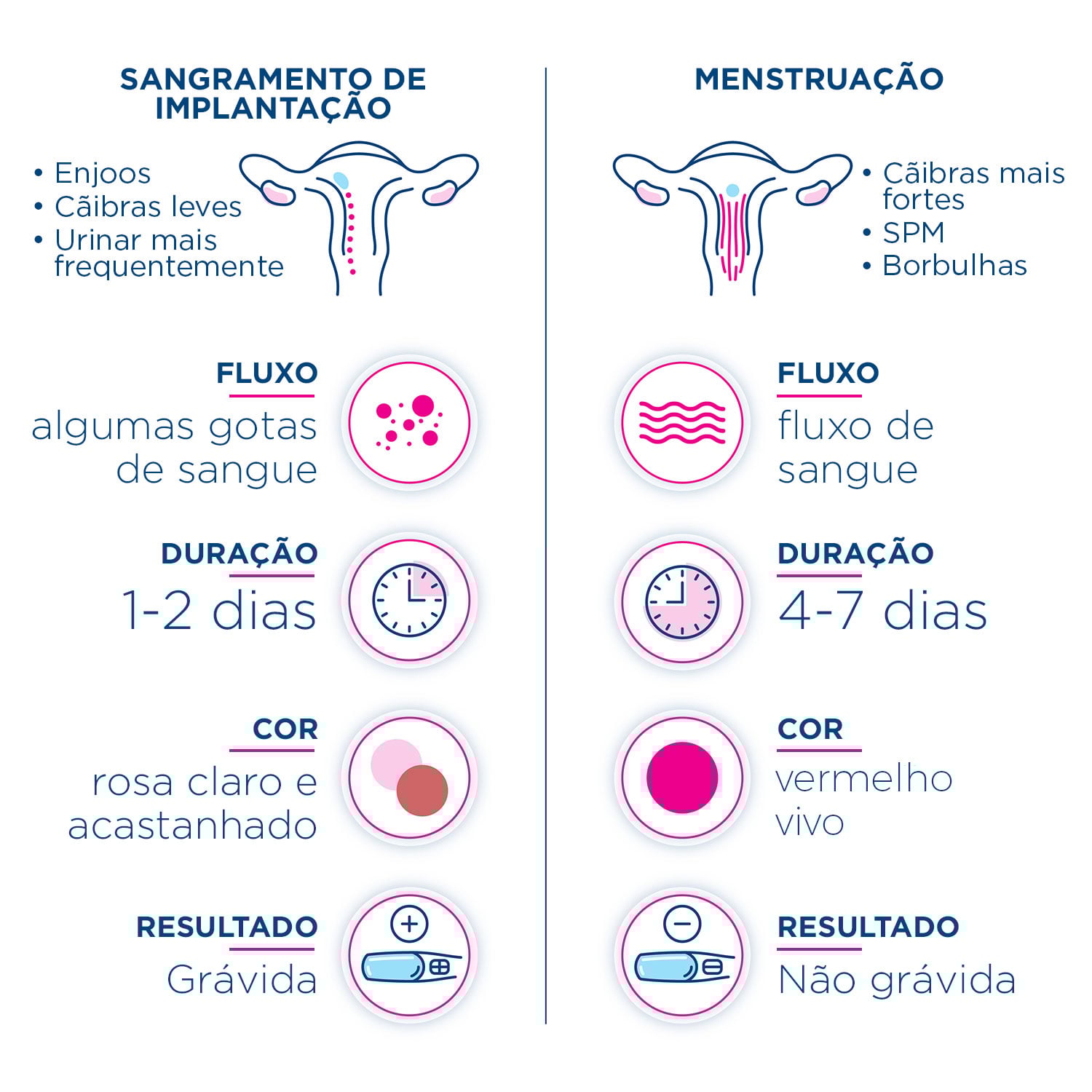 diferença sangramento nidação e menstruação