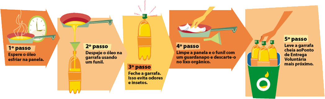 como evitar que o óleo de cozinha faça mal a saúde