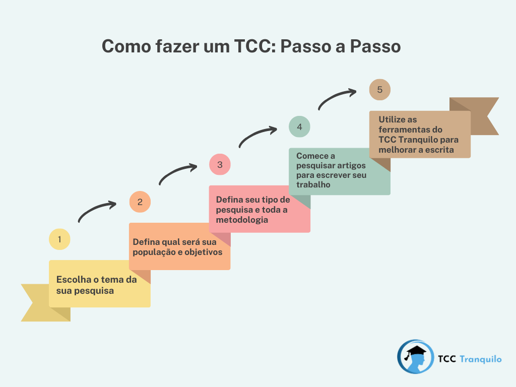 Modelos de TCC Prontos: Economize Tempo na Formatação ABNT