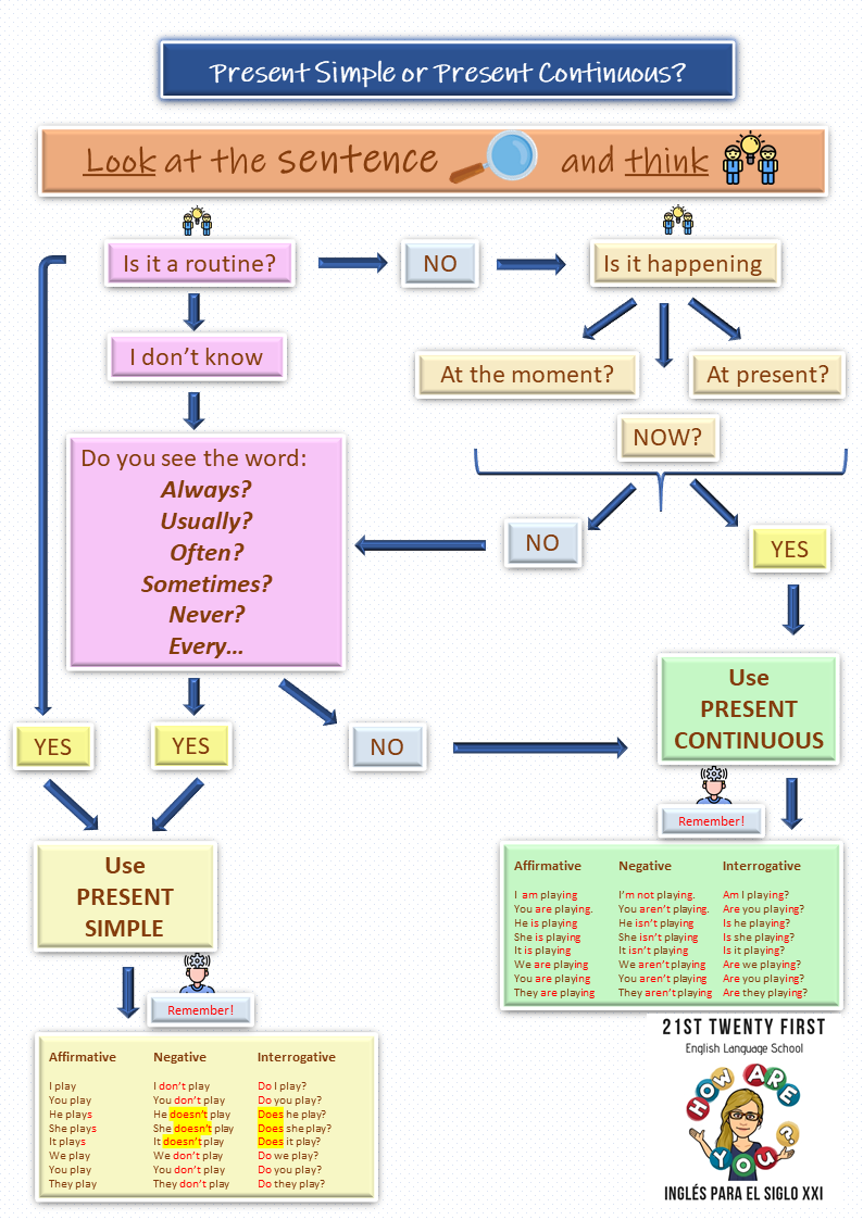 exercícios simple present mapa mental