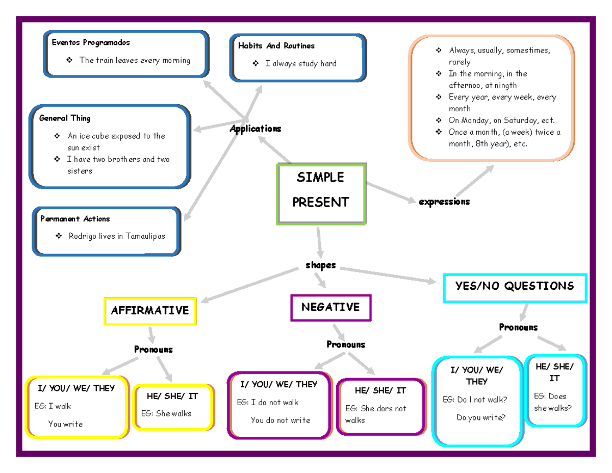 como fazer mapa mental simple present