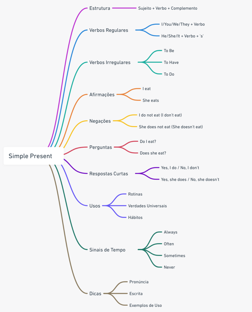 simple present advérbios de frequência