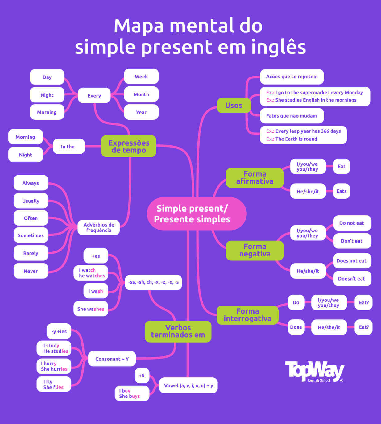 exercícios simple present mapa mental