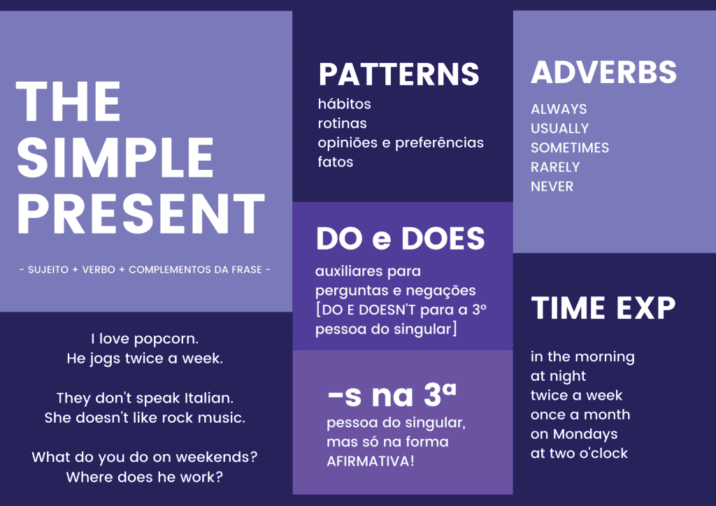 como fazer mapa mental simple present