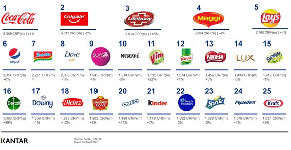 marcas mais consumidas globalmente