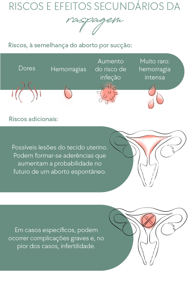 erros comuns após curetagem uterina