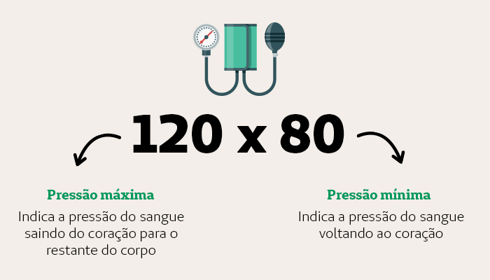 pressão baixa o que fazer em casa rápido