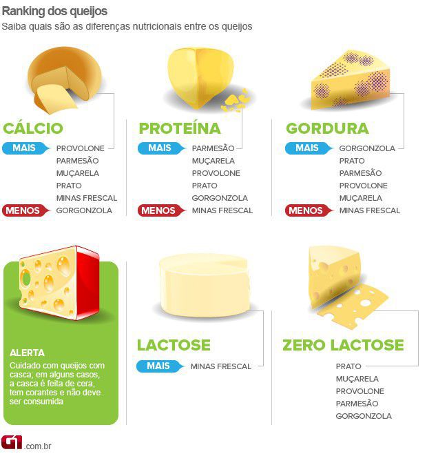 qual o queijo mais saudável