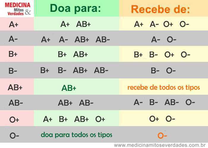 sangue dourado
