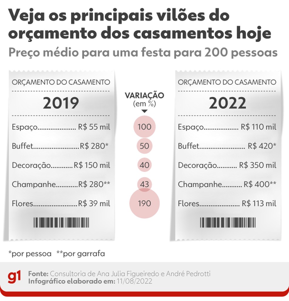 Guia de Estilos de Festa de Casamento e Seus Custos