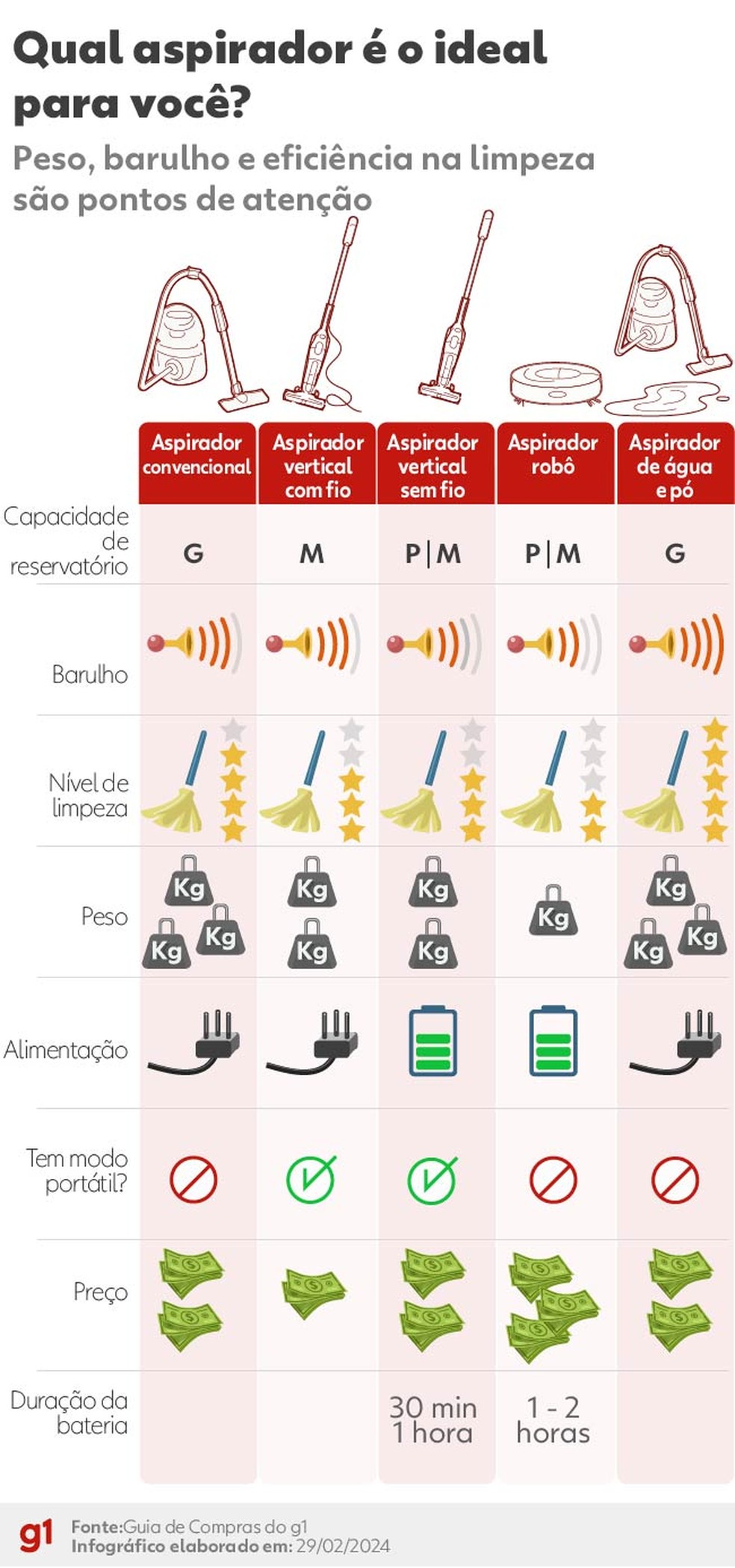 erros comuns ao usar aspirador vertical