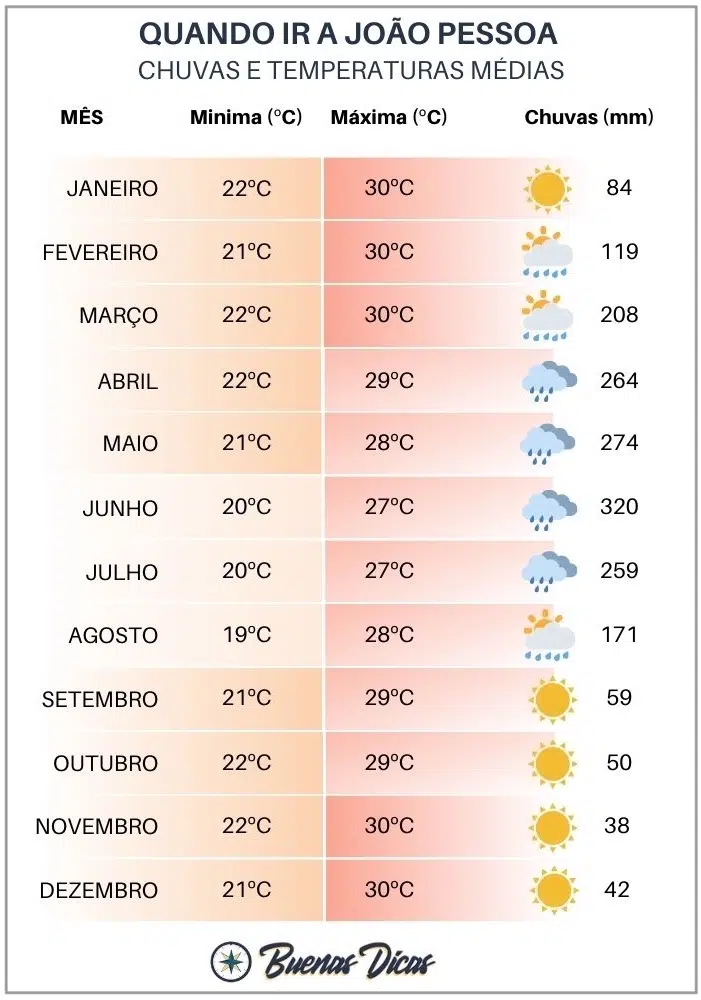 O que fazer em João Pessoa com chuva?