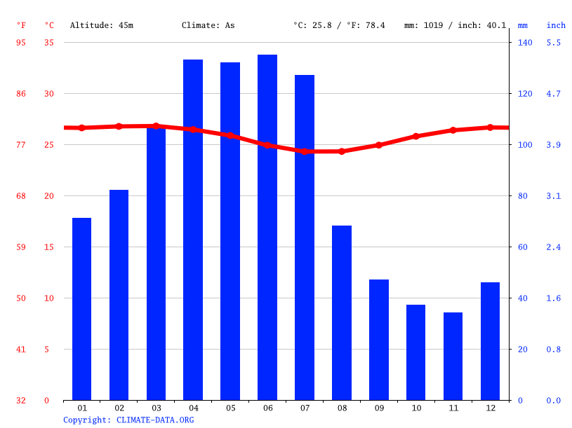 Como se preparar para o clima tropical de João Pessoa