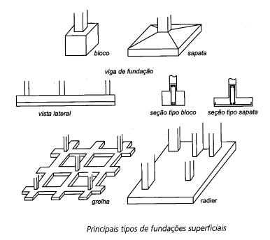 tipos de fundações rasas