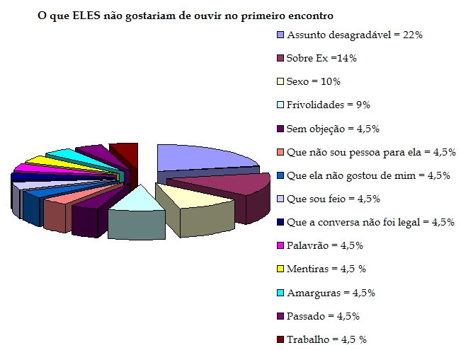 primeiro encontro dicas de assunto