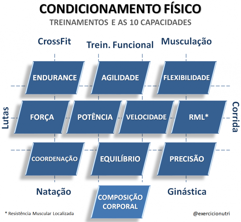 componentes do condicionamento físico