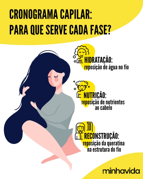 etapas do cronograma capilar