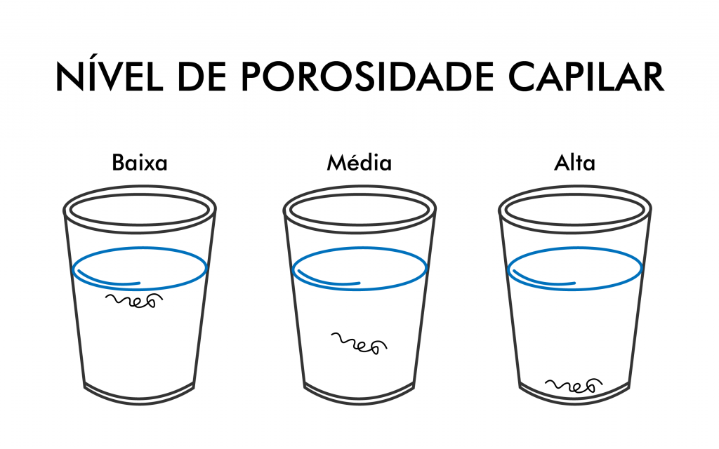 teste de porosidade capilar