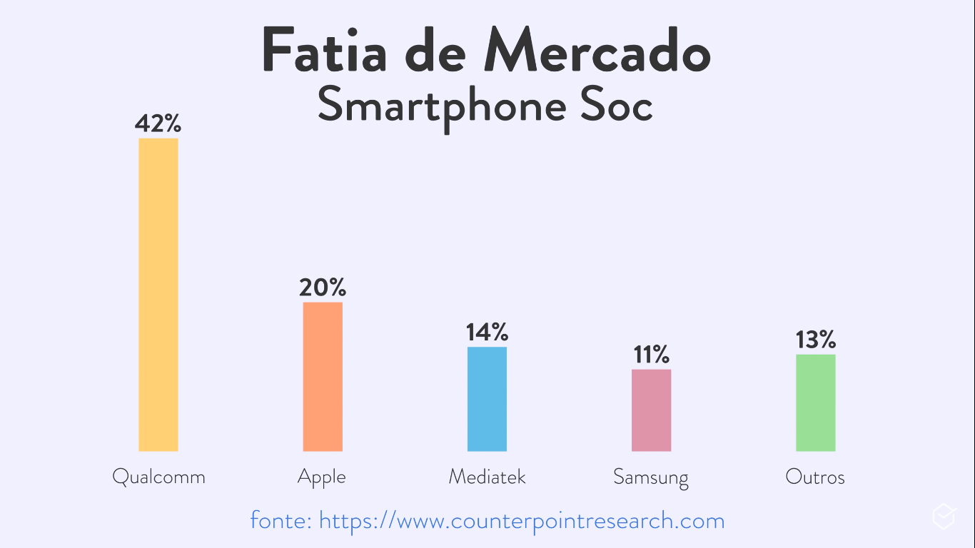 processador mais rápido para smartphone
