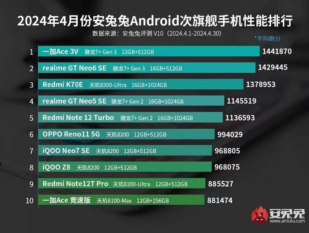 comparativo processadores mobile