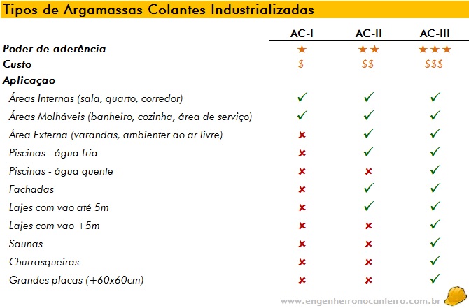 quanto rende argamassa ac3 por m2