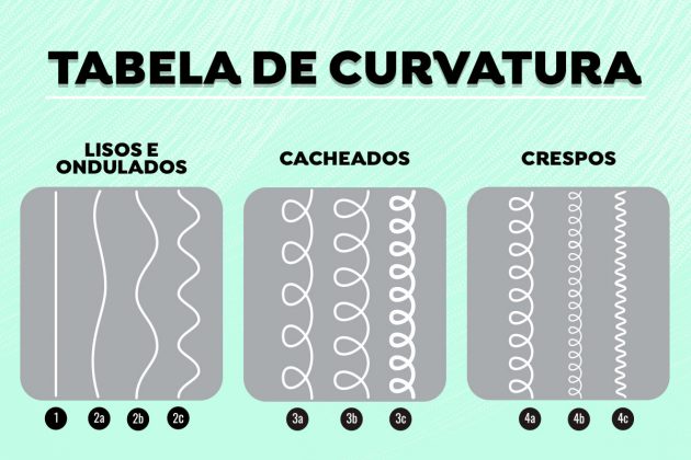 padrão de curvatura